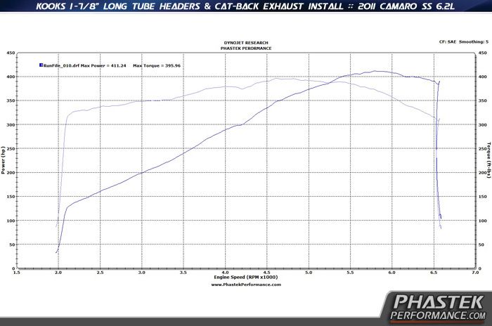 2011 Camaro Kooks Long Tube Headers Dyno Chart 411 Horsepower