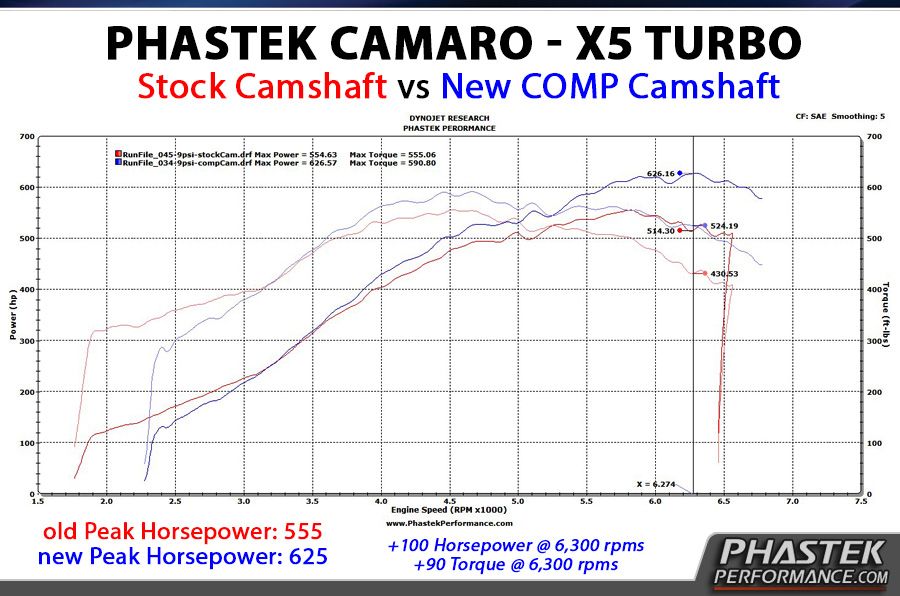 DYNO CHART Phastek 2010 X5 Camaro SS Turbocharged LS3