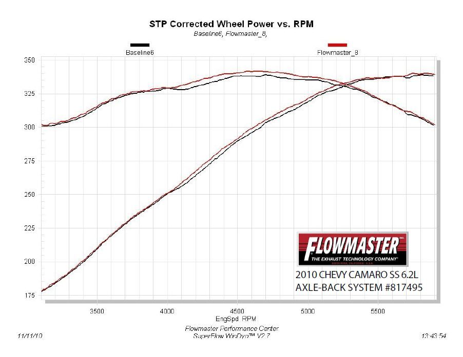 Flowmaster Exhaust System for 2010-2011 Camaro