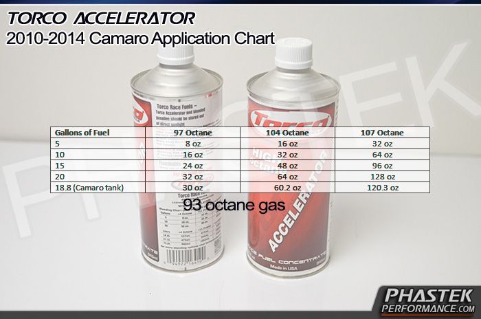 Torco Fuel Accelerator Chart