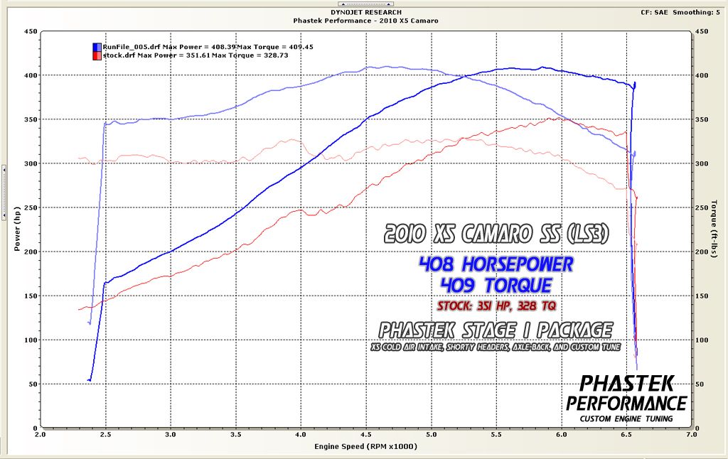 Phastek Performance Camaro Dyno Tuning Service Horsepower and Torque testing