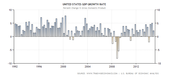 photo 1united-states-gdp-growth_zpsxblbnkzn.png