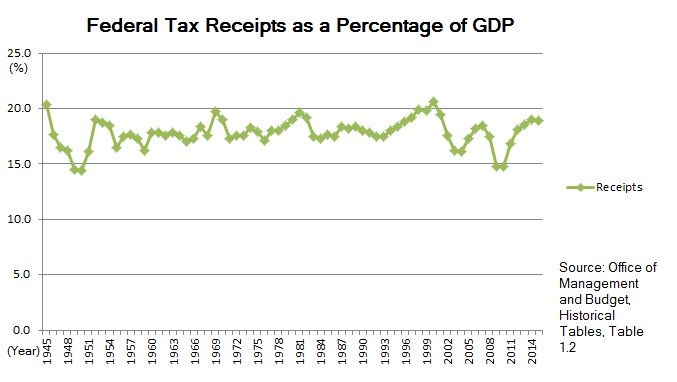 photo U.S._Federal_Tax_Receipts_as_a_Percentage_of_GDP_19452015_zpsdagneufe.jpg