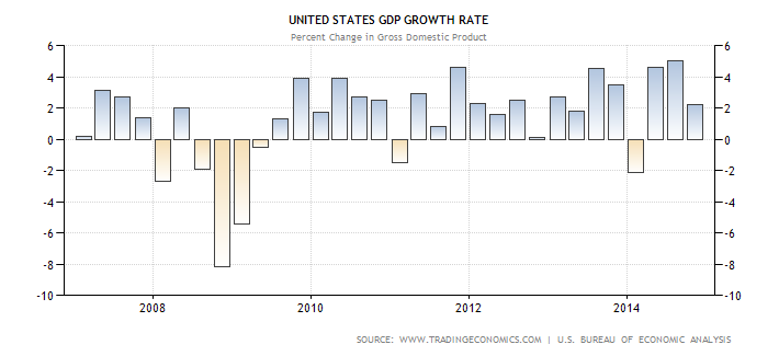 photo united-states-gdp-growth_zpsj7xtpcw8.png